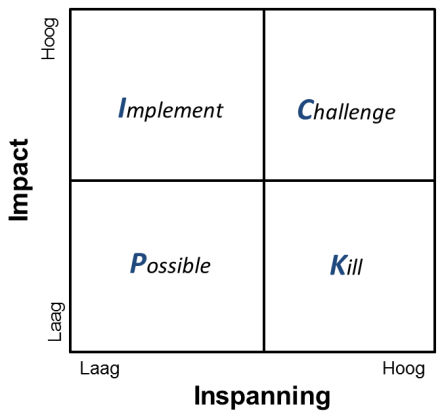 PICK matrix diagram Possible Implement Challenge Kill inspanning impact